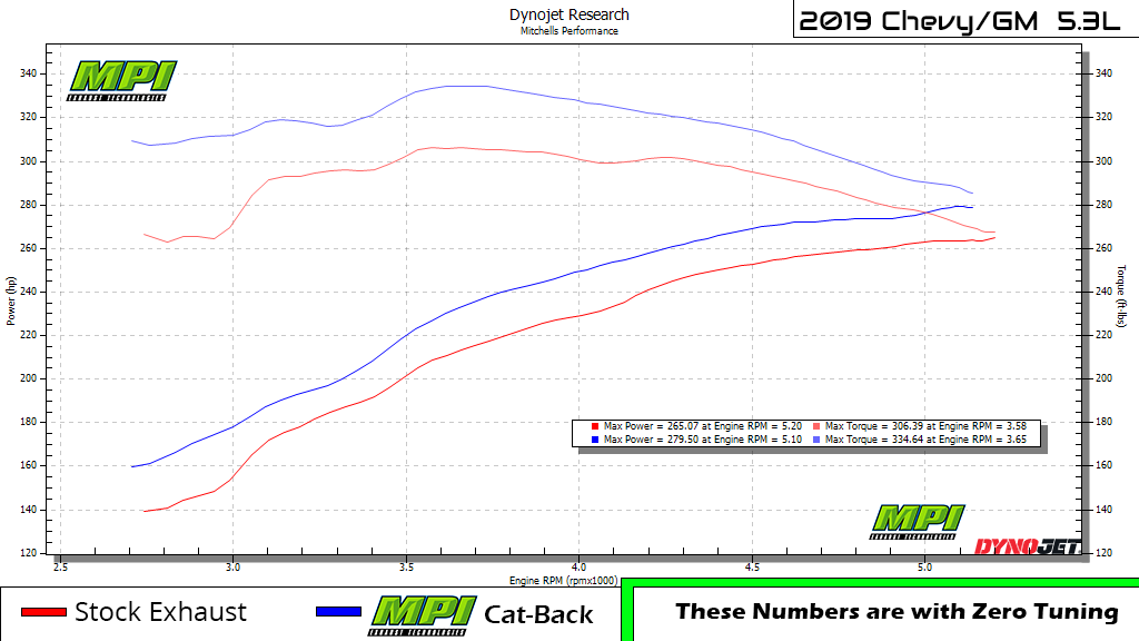 Chevy 2019-2024 5.3L MPI Performance Plus Series