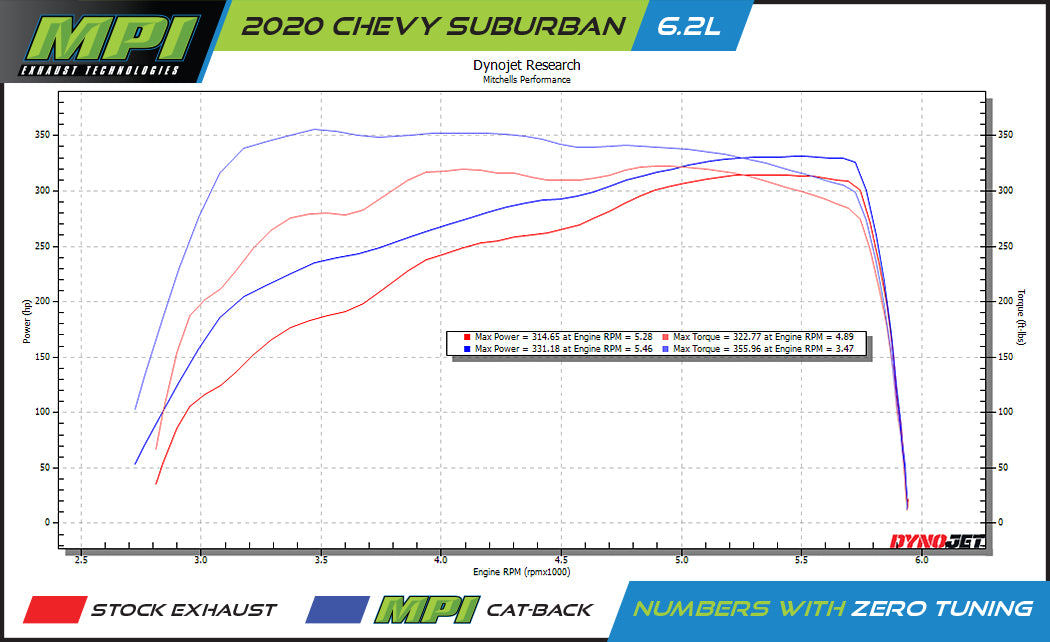 Suburban/Yukon, 2021-2025, 6.2L Clamp-On, MPI Exhaust Cat-Back Dual Exhaust Kits