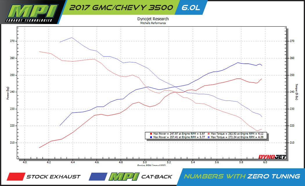 GMC/Chevy, 2012-2018, 6.0L - Stainless - MPI Exhaust Cat-Back Dual Stainless Kits