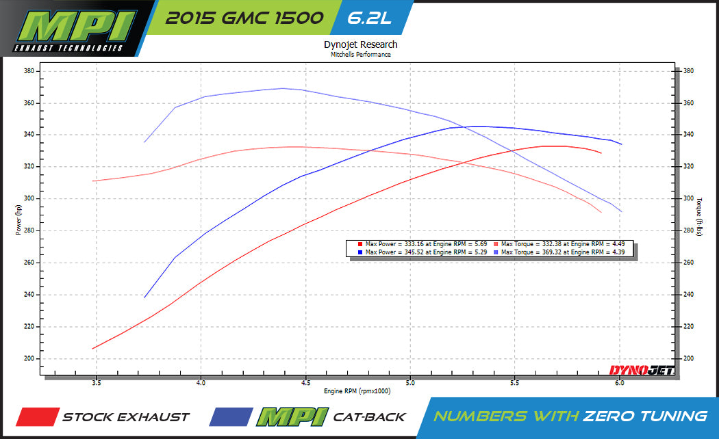GMC/Chevy, 2014-2018, 6.2L - MPI Bullnoze Exhaust Series