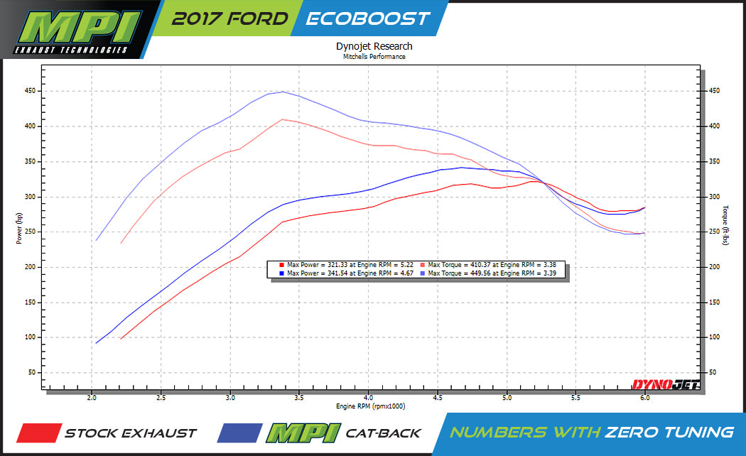 Ford, 2009-2024, Eco boost,  Weld/On - MPI Exhaust Cat-Back Dual Exhaust Kits