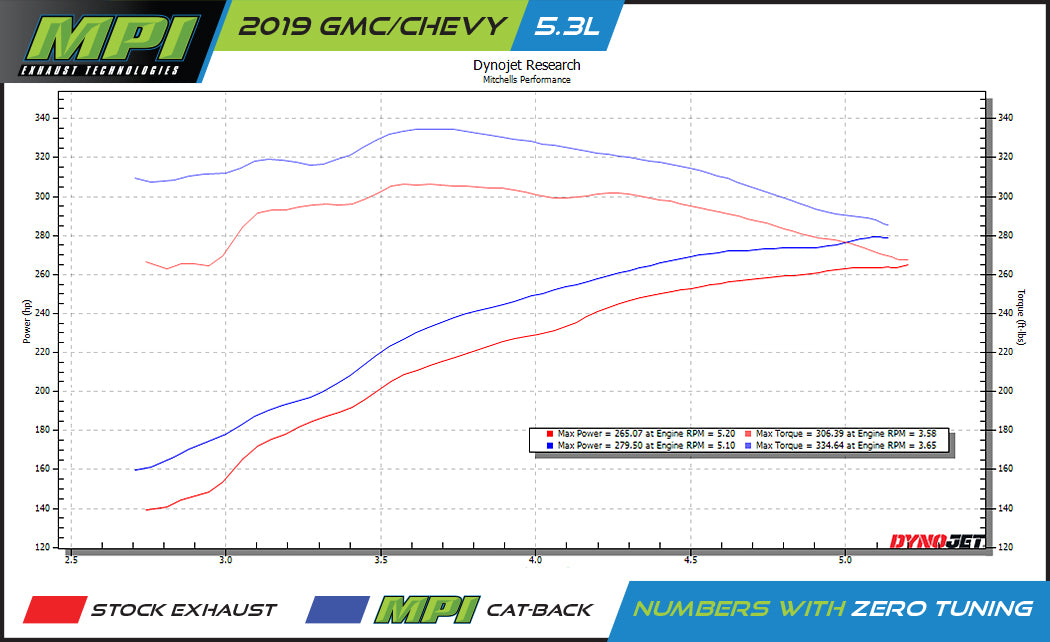 GMC/Chevy, 2019-2024, 5.3L, Clamp/On - MPI Exhaust Cat-Back Dual Exhaust Kits