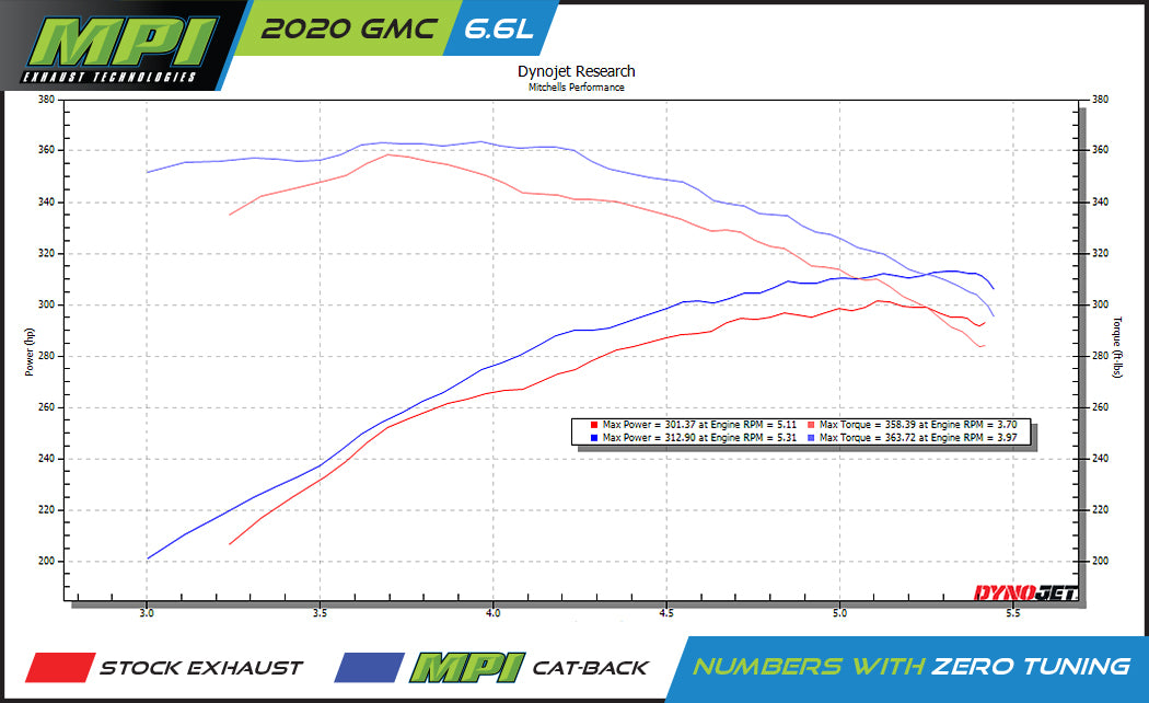 GMC/Chevy, 2019-2024, 6.6L - MPI Bullnoze Exhaust Series